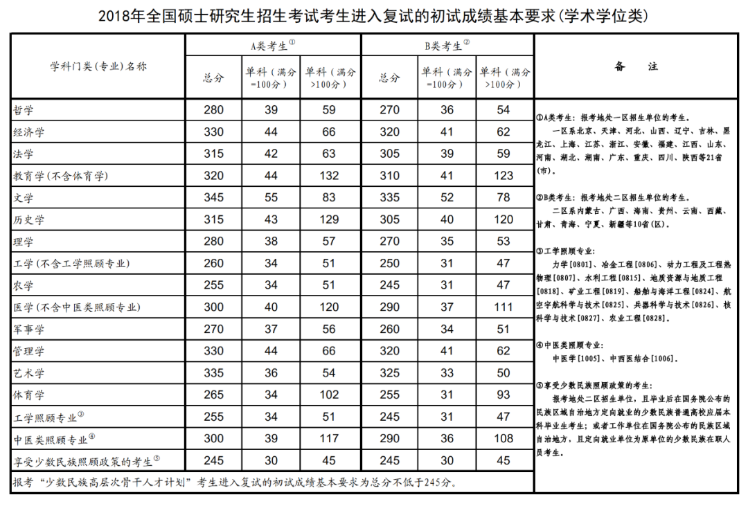 2018-2023历年考研国家线一览！