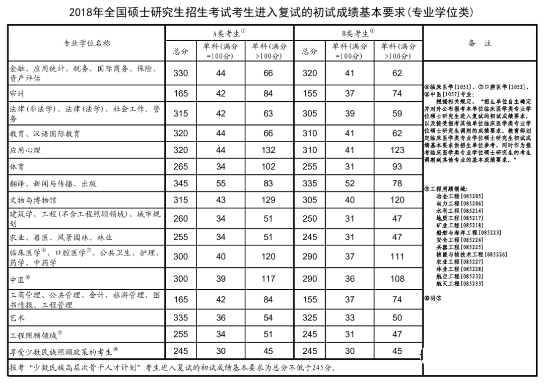 2018-2023历年考研国家线一览！