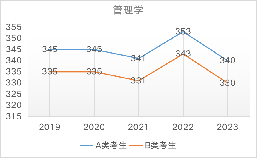 近5年国家线趋势解析