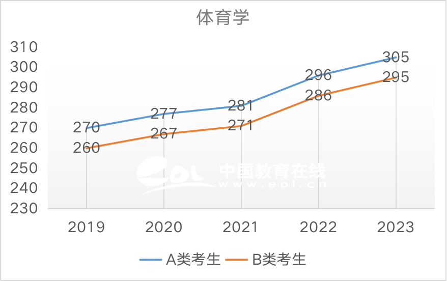 近5年国家线趋势解析