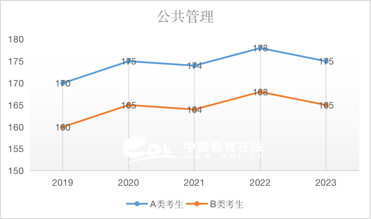 近5年国家线趋势解析