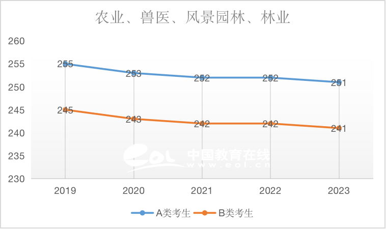 近5年国家线趋势解析