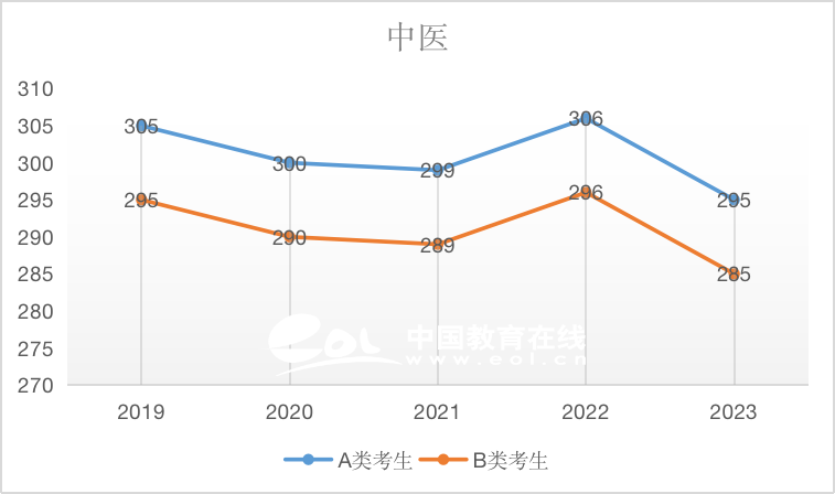 近5年国家线趋势解析