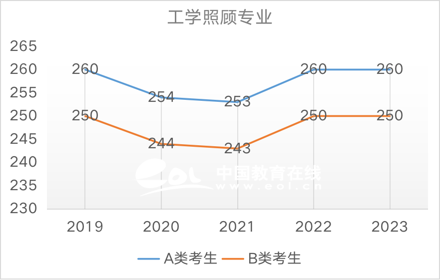 考研国家线：工学照顾专业（学硕）2019-2023国家线趋势解析