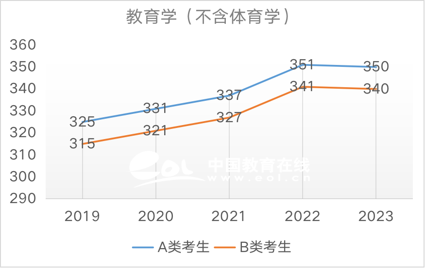 考研国家线：教育学（不含体育学）2019-2023国家线趋势解析