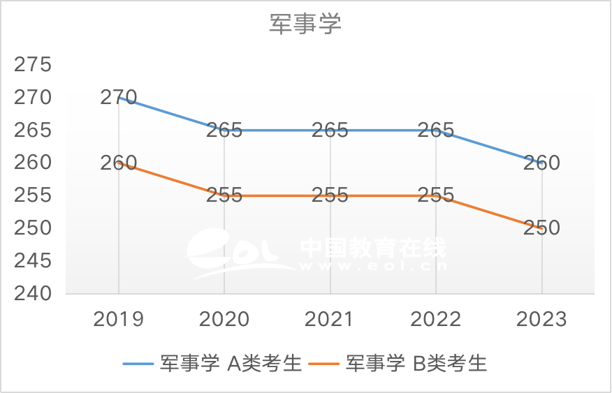 考研国家线：军事学（学硕）2019-2023国家线趋势解析