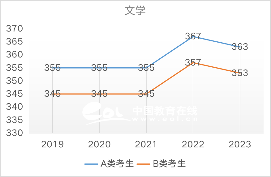 考研国家线：文学（学硕）2019-2023国家线趋势解析