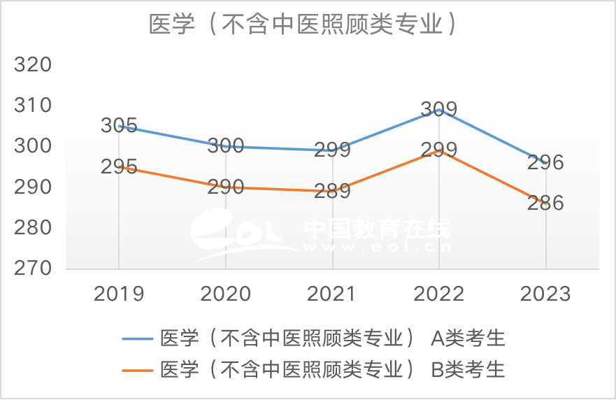 考研国家线：医学（学硕）2019-2023国家线趋势解析