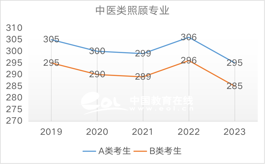 考研国家线：医学（学硕）2019-2023国家线趋势解析