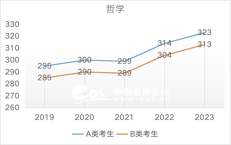 考研国家线：哲学（学硕）2019-2023国家线趋势解析