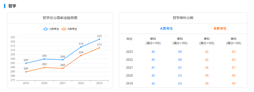 2029-2023历年考研国家线趋势图汇总