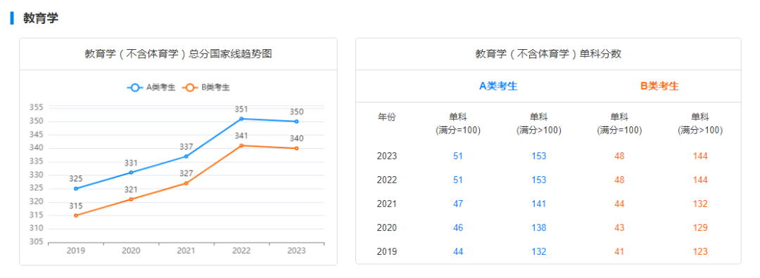 2029-2023历年考研国家线趋势图汇总