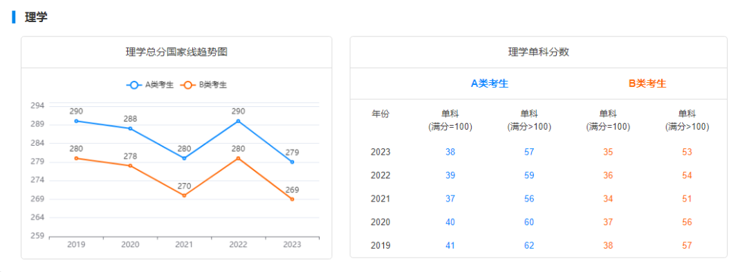 2029-2023历年考研国家线趋势图汇总