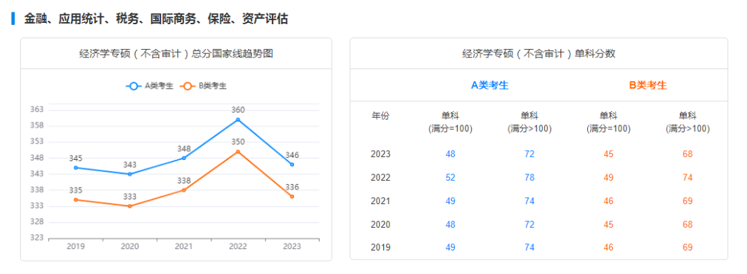 2029-2023历年考研国家线趋势图汇总