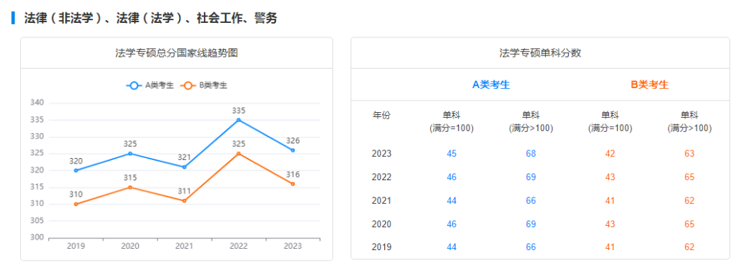 2029-2023历年考研国家线趋势图汇总