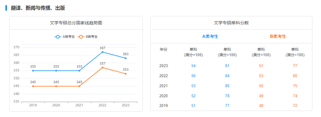 2029-2023历年考研国家线趋势图汇总