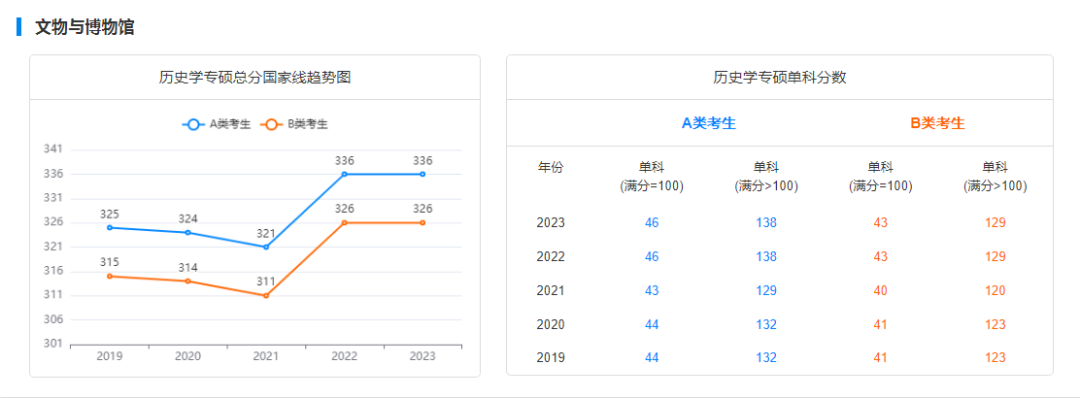 2029-2023历年考研国家线趋势图汇总