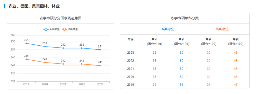 2029-2023历年考研国家线趋势图汇总