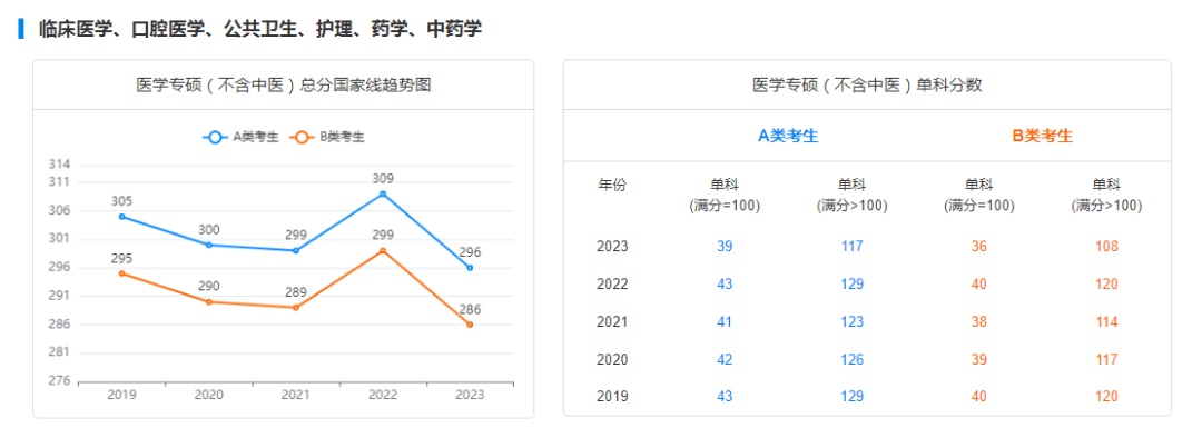 2029-2023历年考研国家线趋势图汇总