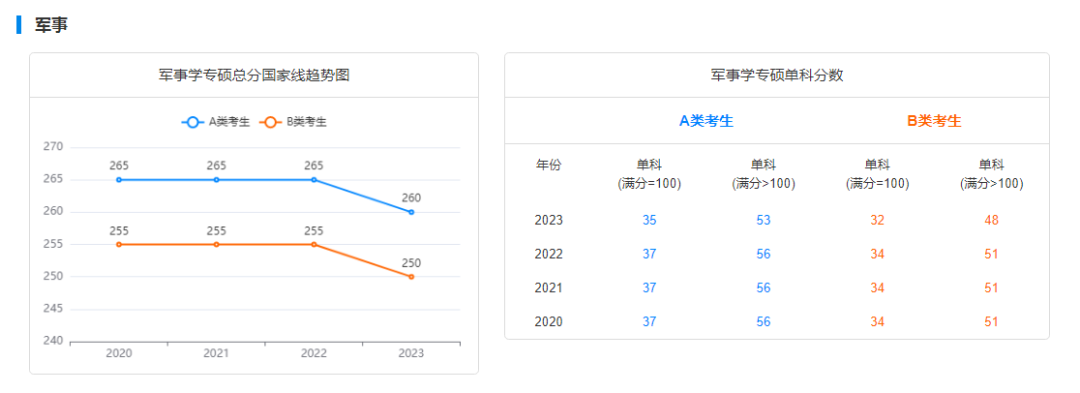 2029-2023历年考研国家线趋势图汇总