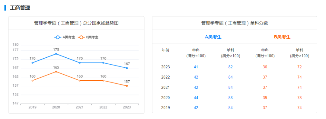 2029-2023历年考研国家线趋势图汇总