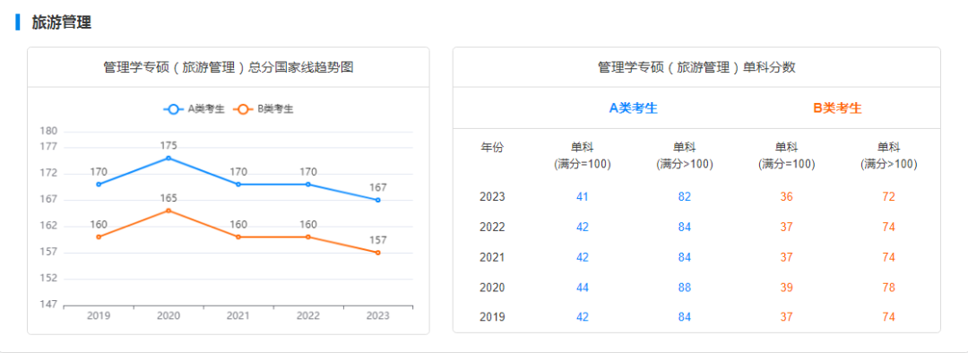 2029-2023历年考研国家线趋势图汇总