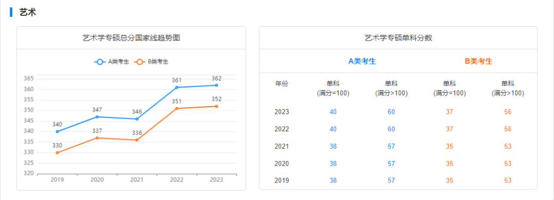 2029-2023历年考研国家线趋势图汇总