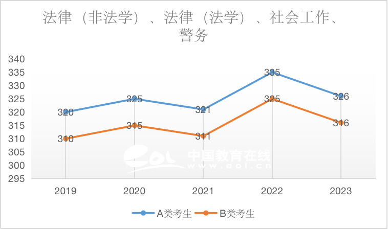 考研国家线：社会工作（专硕）2019-2023国家线趋势解析