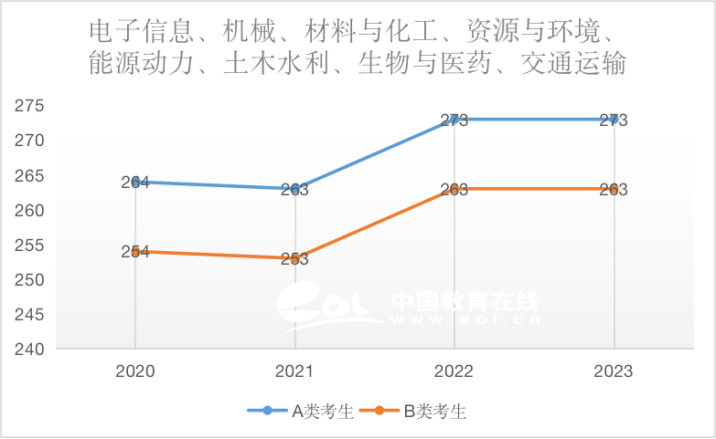 考研国家线：电子信息（专硕）2020-2023国家线趋势解析