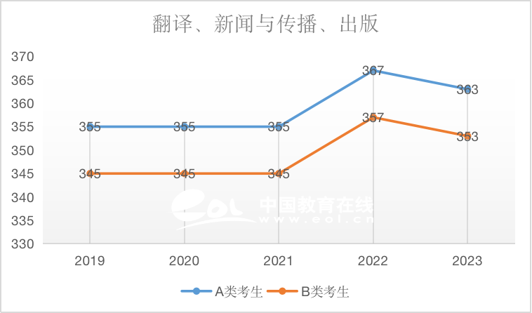 考研国家线：翻译（专硕）2019-2023国家线趋势解析