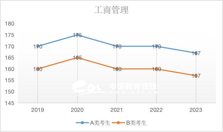 考研国家线：工商管理（专硕）2019-2023国家线趋势解析