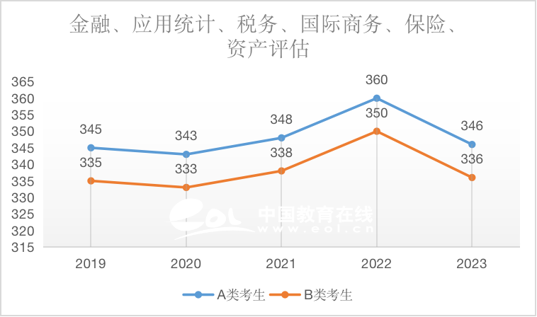 考研国家线：国际商务（专硕）2019-2023国家线趋势解析