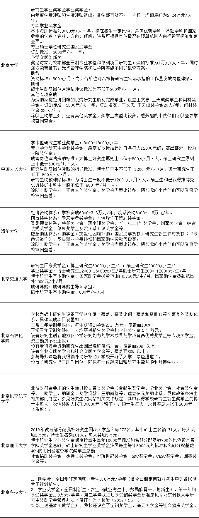 48所院校研究生奖助学金一览表！