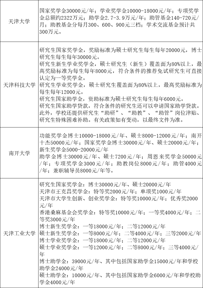 48所院校研究生奖助学金一览表！