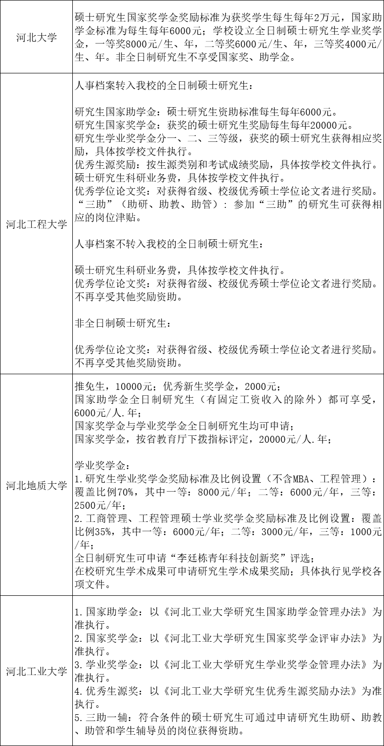 48所院校研究生奖助学金一览表！