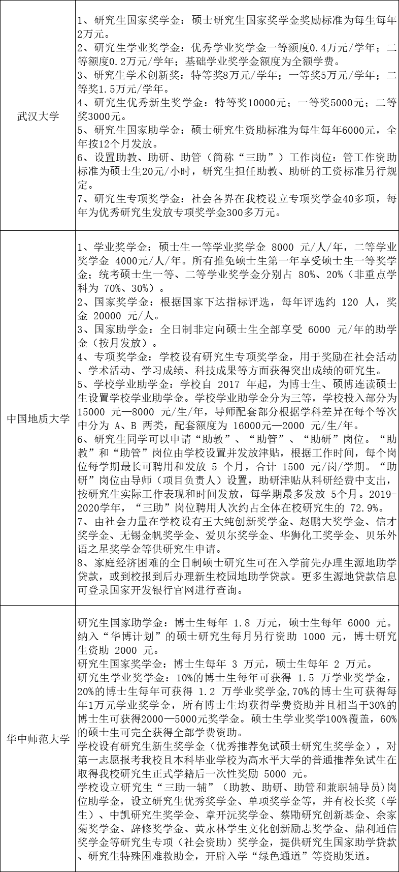 48所院校研究生奖助学金一览表！