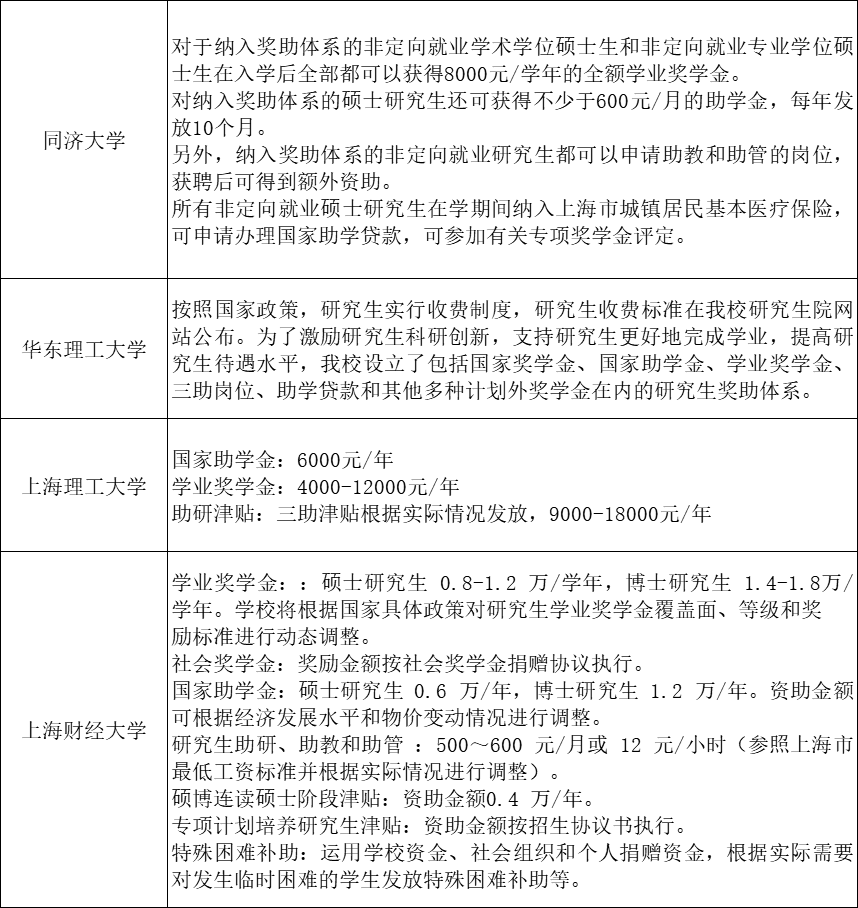 48所院校研究生奖助学金一览表！