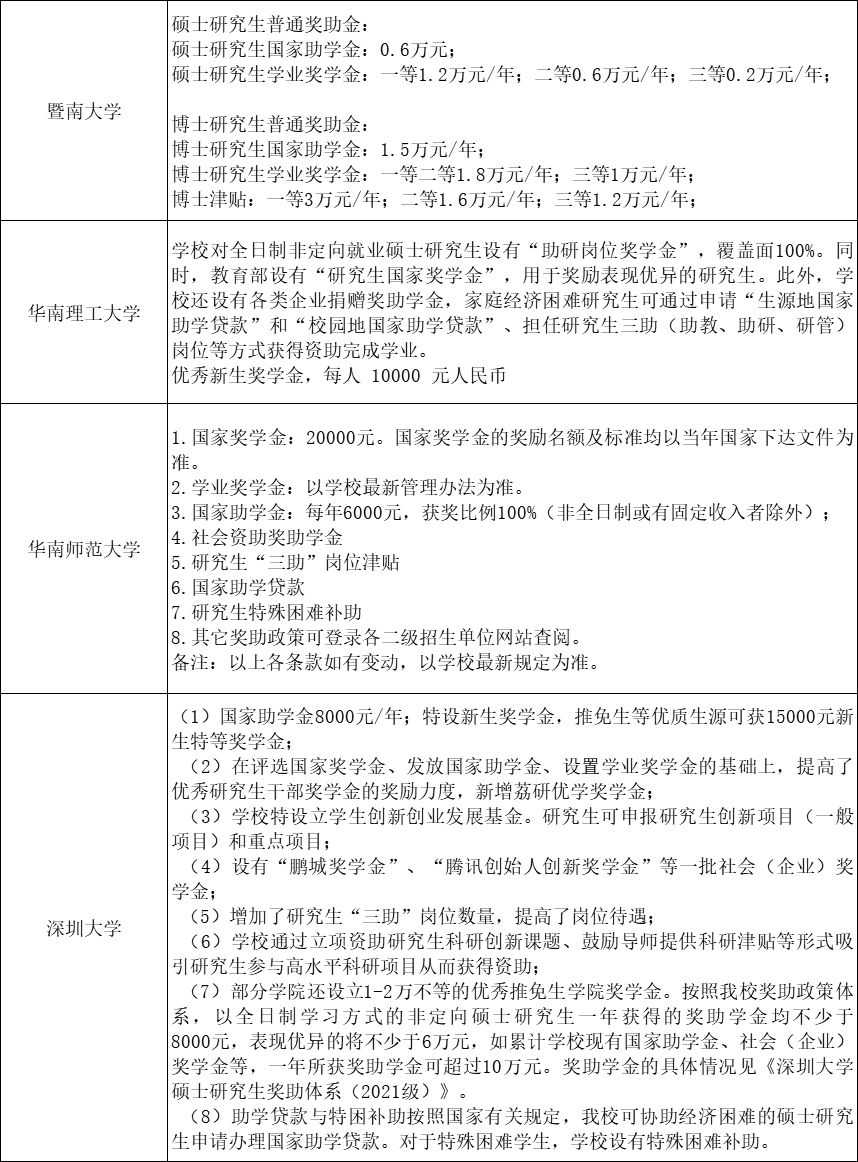 48所院校研究生奖助学金一览表！