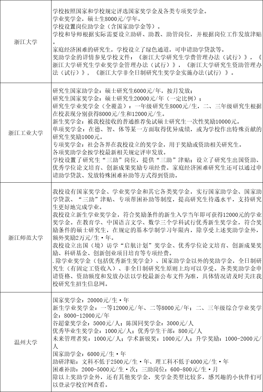 48所院校研究生奖助学金一览表！