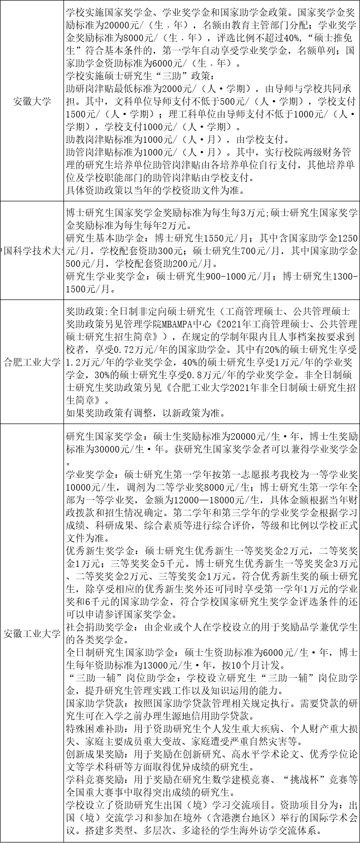 48所院校研究生奖助学金一览表！