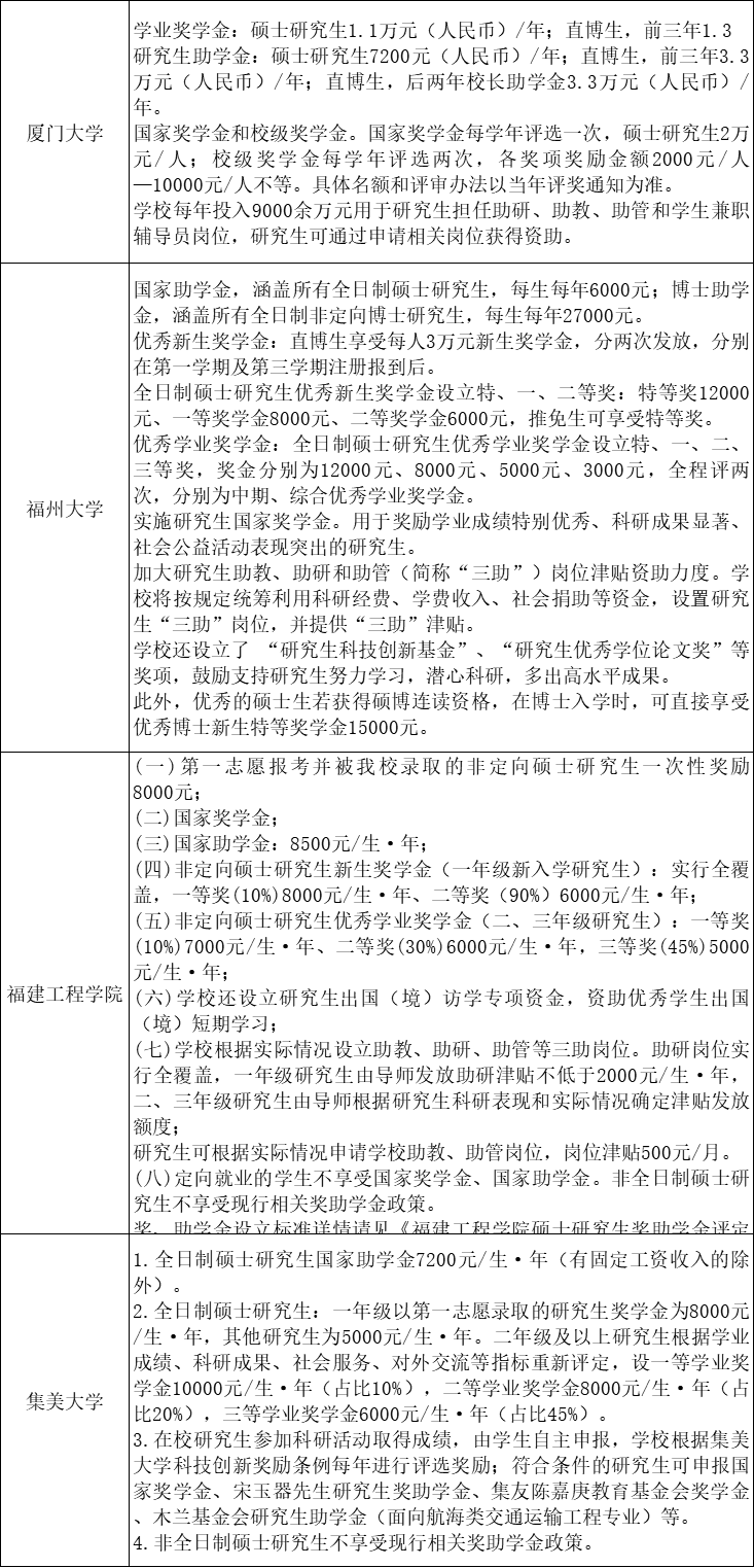 48所院校研究生奖助学金一览表！