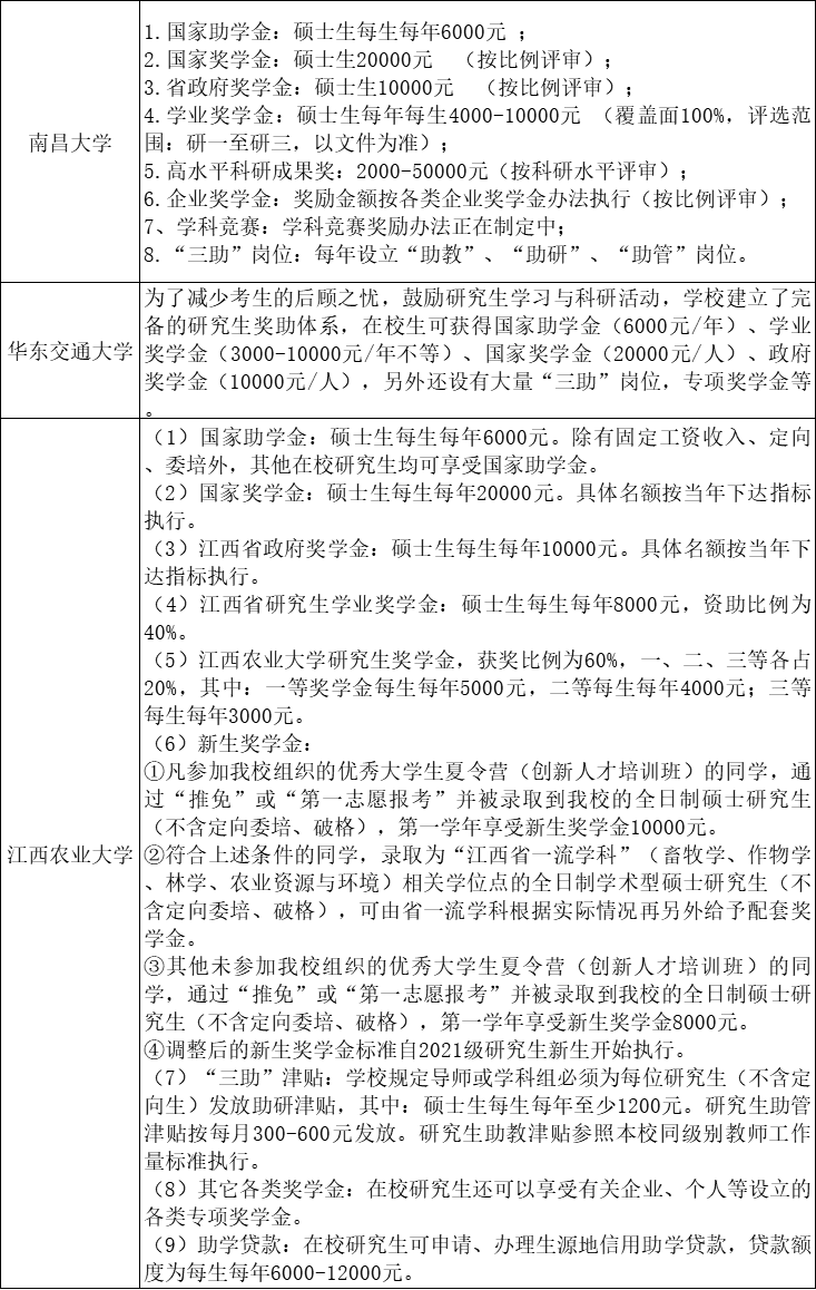 48所院校研究生奖助学金一览表！