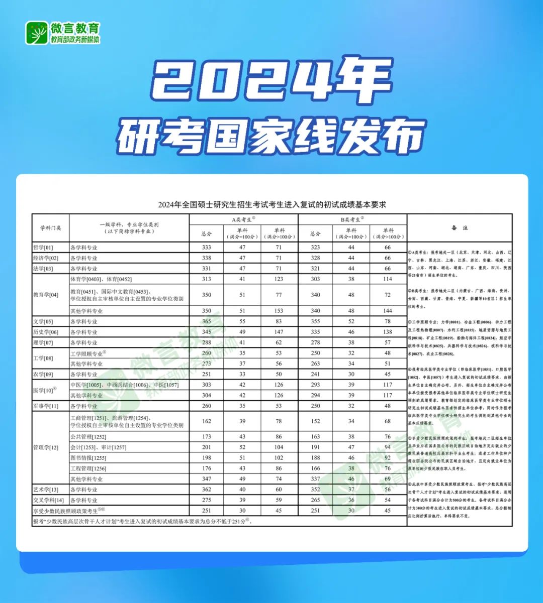 2024年研考国家线发布，调剂系统开通时间！