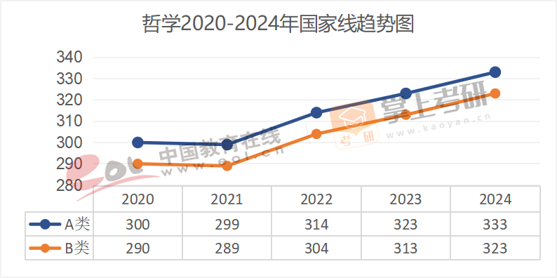 2020-2024历年考研国家线趋势图汇总