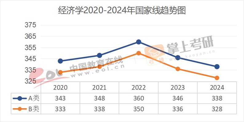 2020-2024历年考研国家线趋势图汇总