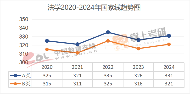 2020-2024历年考研国家线趋势图汇总