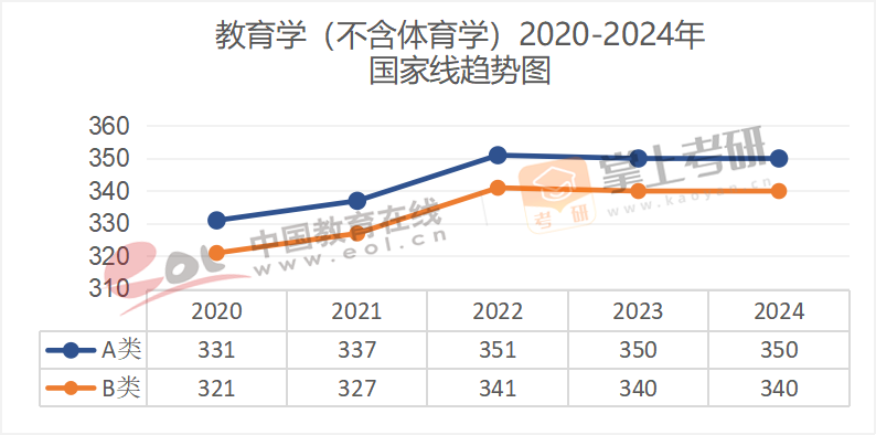 2020-2024历年考研国家线趋势图汇总