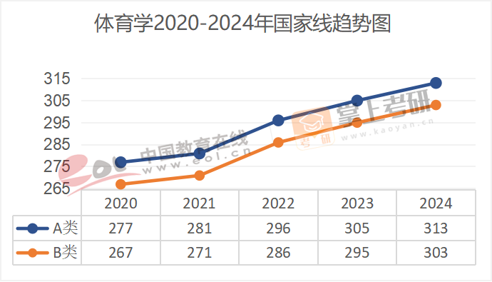 2020-2024历年考研国家线趋势图汇总