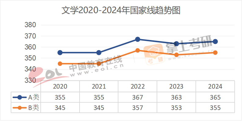 2020-2024历年考研国家线趋势图汇总