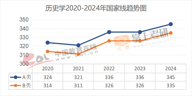 2020-2024历年考研国家线趋势图汇总